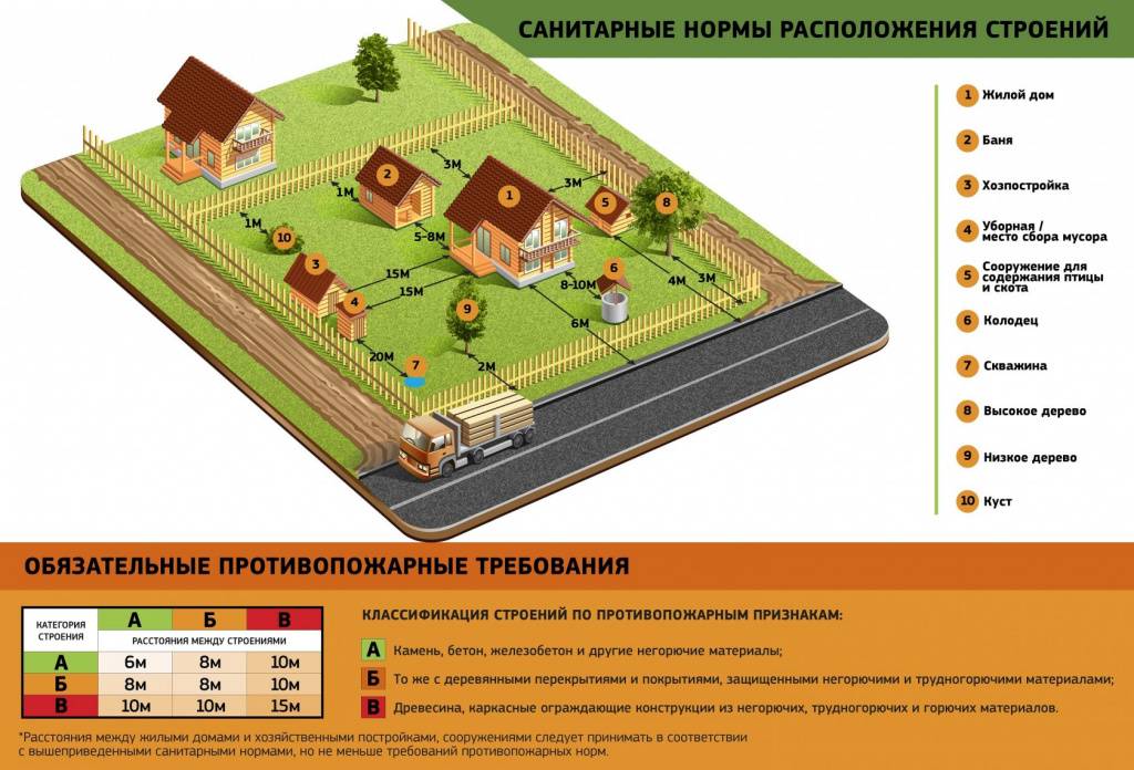 Расстояние от забора до построек снип в 2023 году | сфера закона