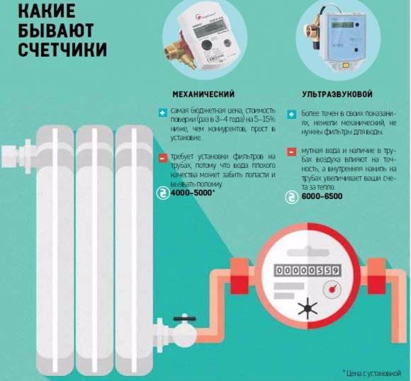 Индивидуальный тепловой счетчик для квартиры на отопление