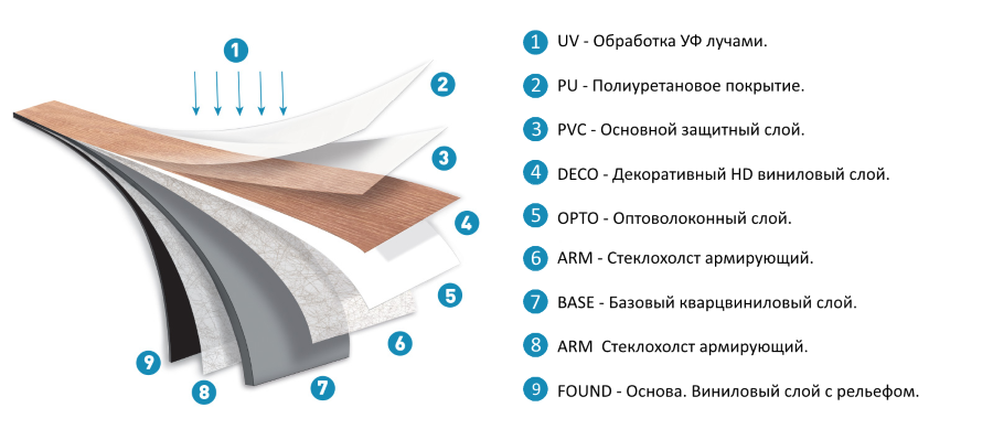Характеристика кварц винила. Кварц виниловый ламинат пирог пола. Клеевой кварц винил толщина. Кварцвиниловая плитка пирог пола. Кварц виниловый ламинат слои.