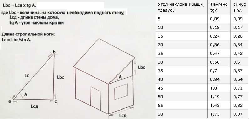 Как рассчитать угол наклона крыши - способы, формулы и инструкции
