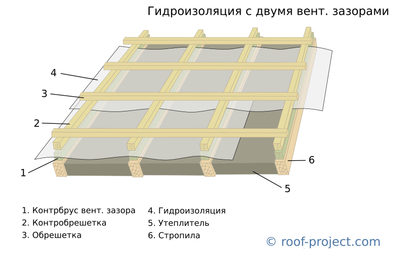 Гидроизоляция для крыши из профнастила