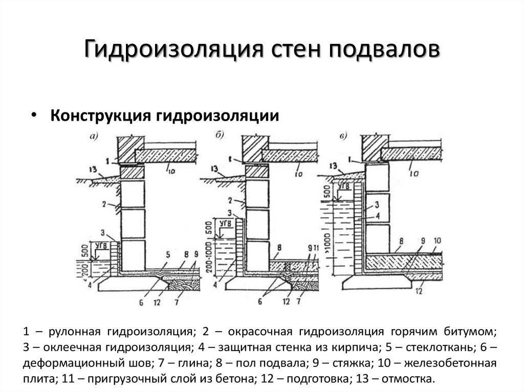 Как сделать гидроизоляцию фундамента если дом уже построен