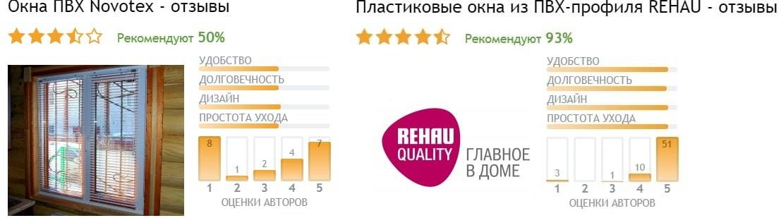 Пластиковые окна novotex (новотекс)