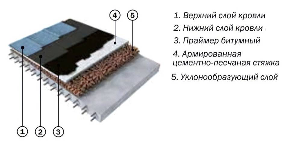 Постелил и забыл // наплавляемая кровля – как создать надежную крышу своими силами