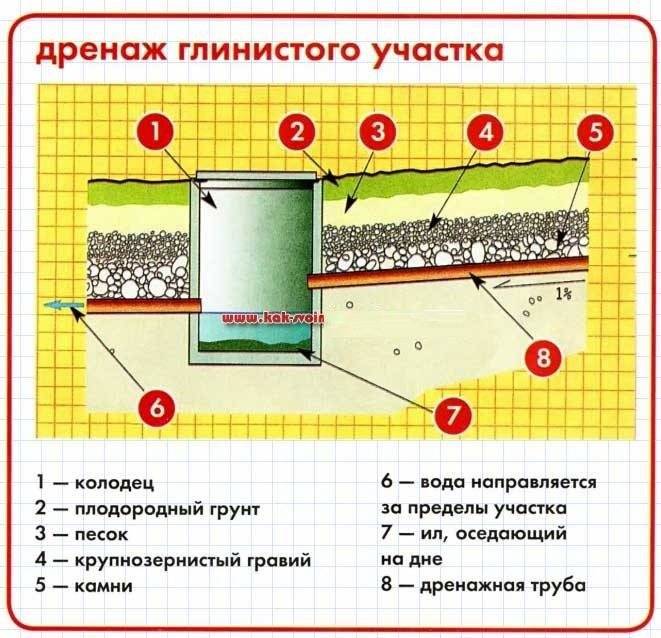 Как сделать надежный дренаж вокруг дома?