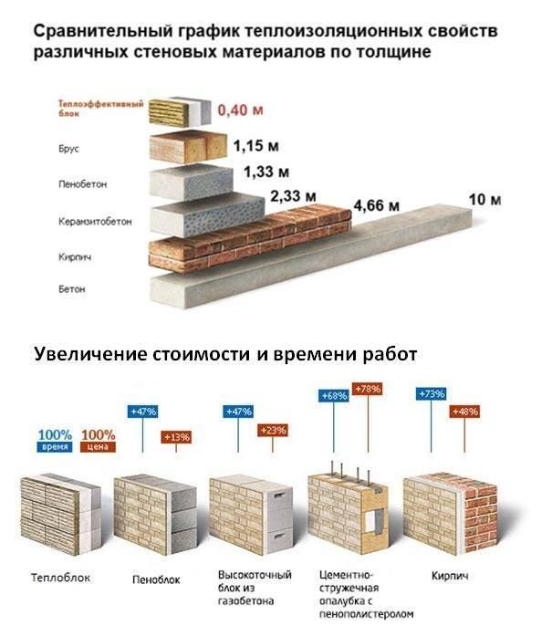 Керамзитные блоки с облицовкой - капитальное строительство
