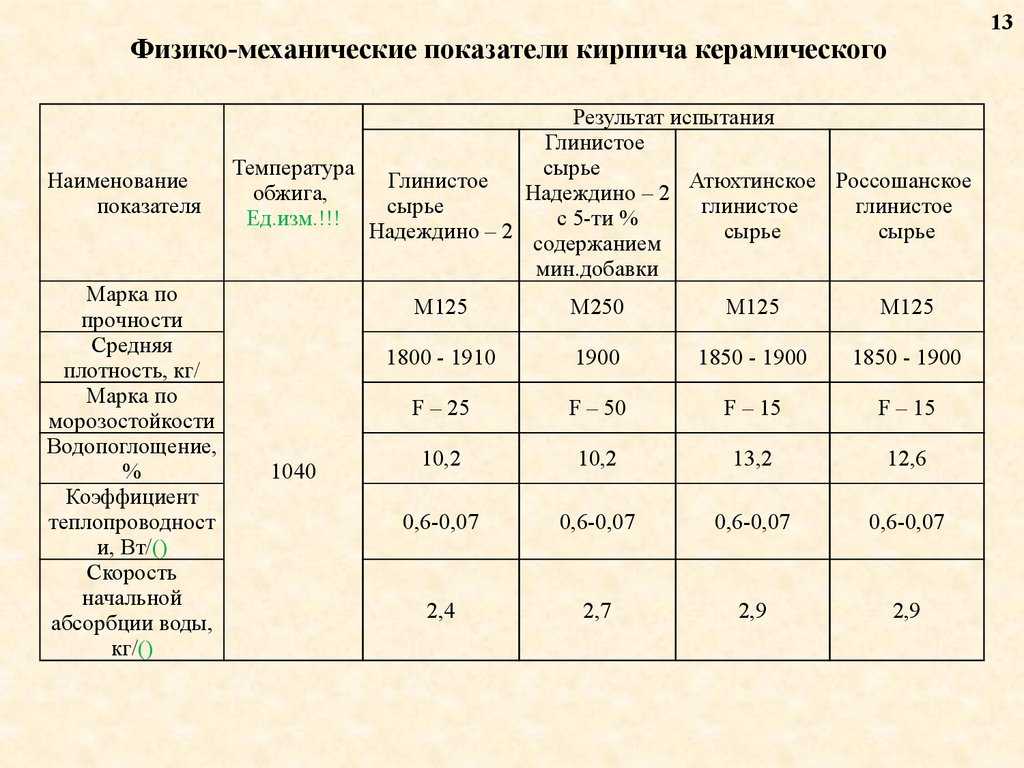 Виды керамических плиток область их применения доклад