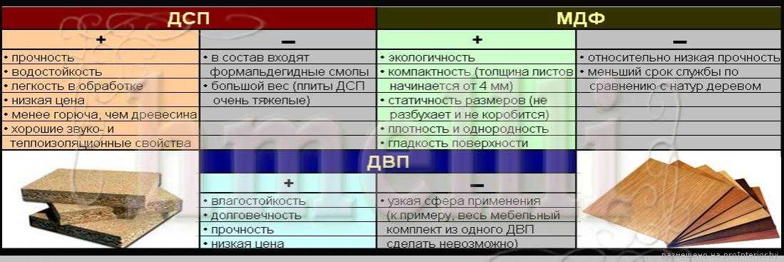 Дсп: расшифровка, размеры, классификация, свойства материала