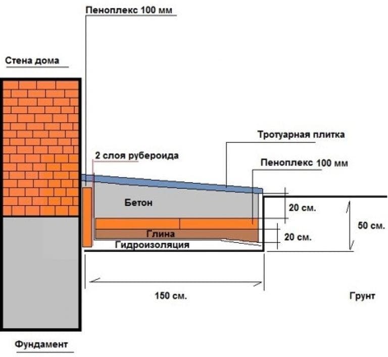 Утепление отмостки вокруг дома: нужно ли делать и как правильно своими руками