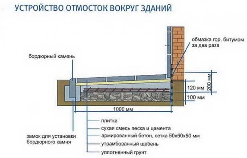 Устройство отмостки из брусчатки вокруг дома своими руками