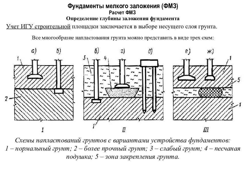 Расчет ширины и глубины ленточного фундамента: минимальный размер толщины по нормативам