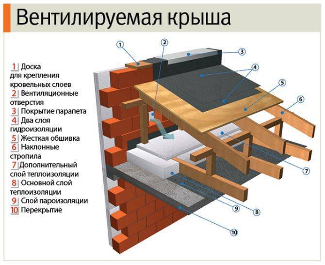 Плоская крыша для частного дома: стоит ли или нет? дома с плоской крышей