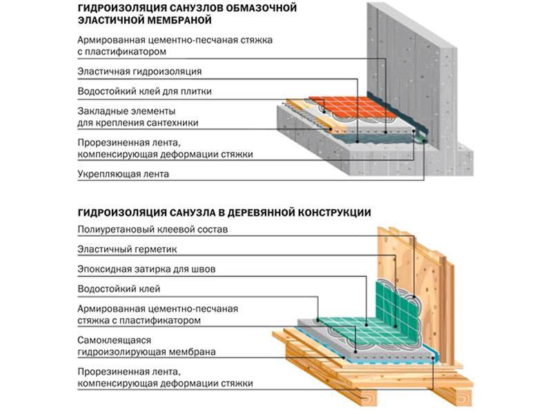 Пароизоляция для потолка в деревянном перекрытии и гидроизоляция в ванной