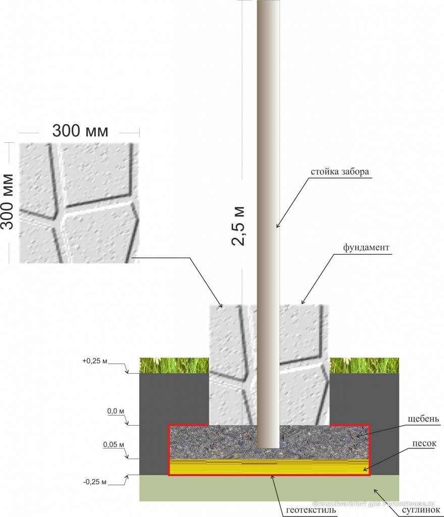 Какая глубина фундамента под забор