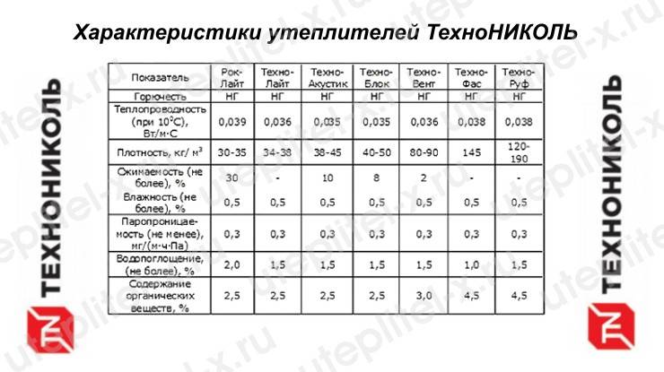 Утеплитель технониколь роклайт: характеристики и применение - дом под ключ