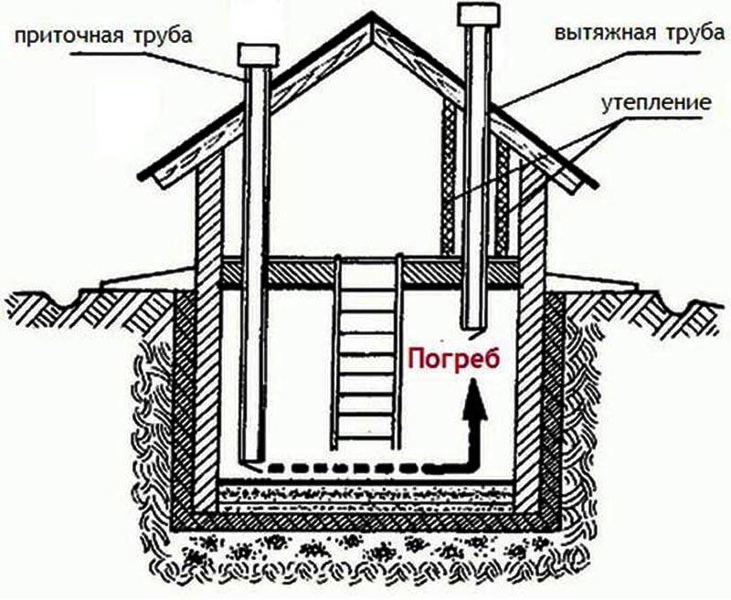 Особенности организации вентиляции в погребе чтобы не было сырости: виды систем, требования, расчеты, монтаж