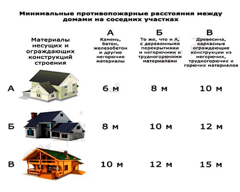 Расстояние между жилыми домами по СНиП, СП и ПБ