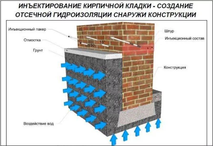 Инъектирование трещин в бетоне: технология и материалы гидроизоляции