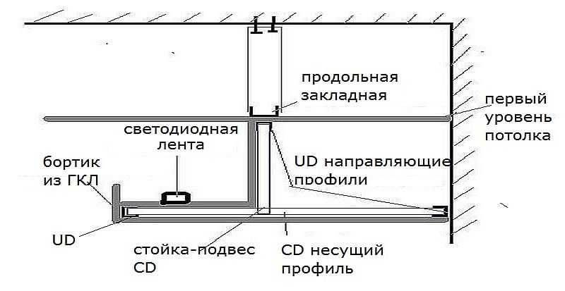 Многоуровневые потолки из гипсокартона: инструкция по монтажу