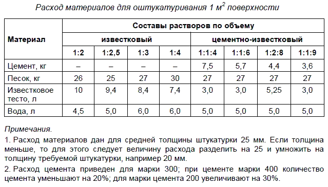 Рассчитать сколько нужно смеси