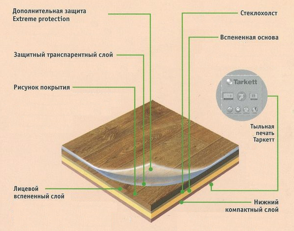 Полукоммерческий линолеум: технические характеристики и отличия от бытового