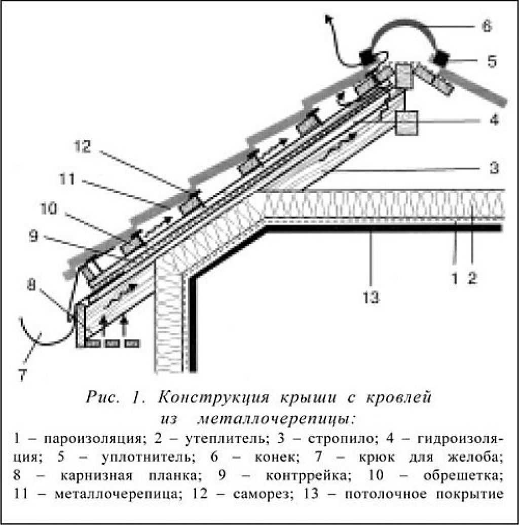 Как сделать крышу из металлочерепицы своими руками: пошаговая инструкция, термины
