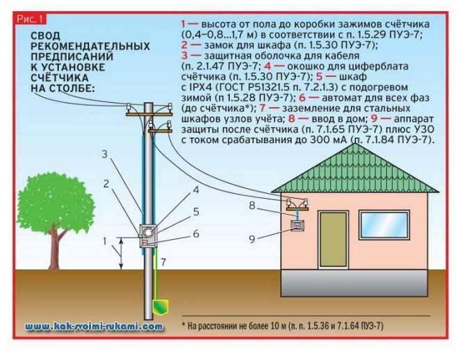 Проект для подключения электричества на участок