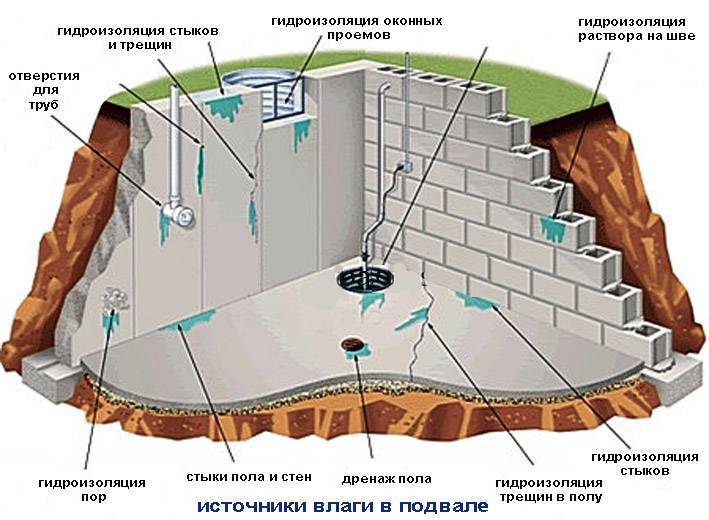 Гидроизоляция стен: выбор материалов, описание процесса