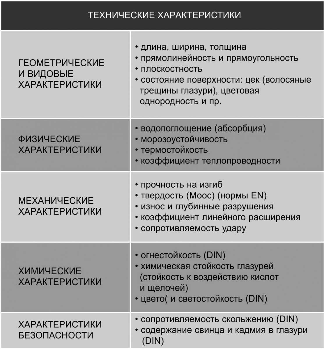 Технические характеристики керамогранита –информация для выбора