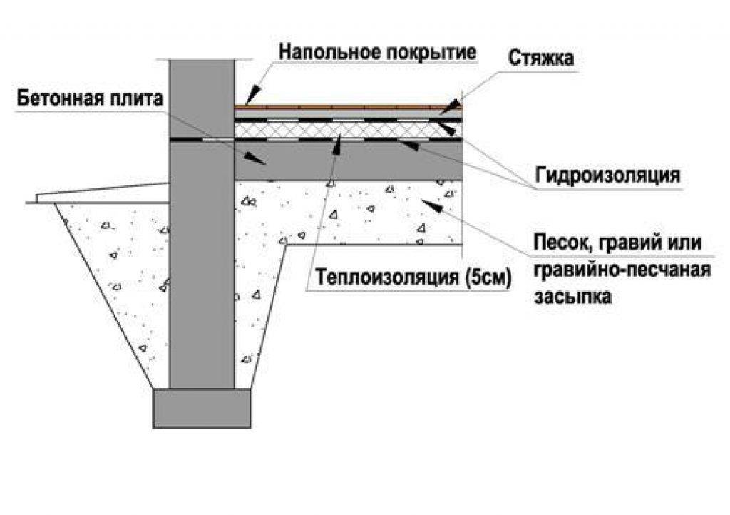 Полы по грунту на ленточном фундаменте: особенности устройства пола по грунту и несущей ленты, этапы работ по грунты в ленточном фундаменте