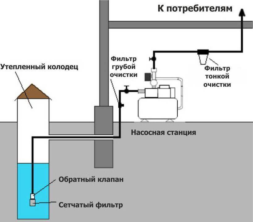 Водоснабжение частного дома: устройство и схема индивидуального водоснабжения загородного дома