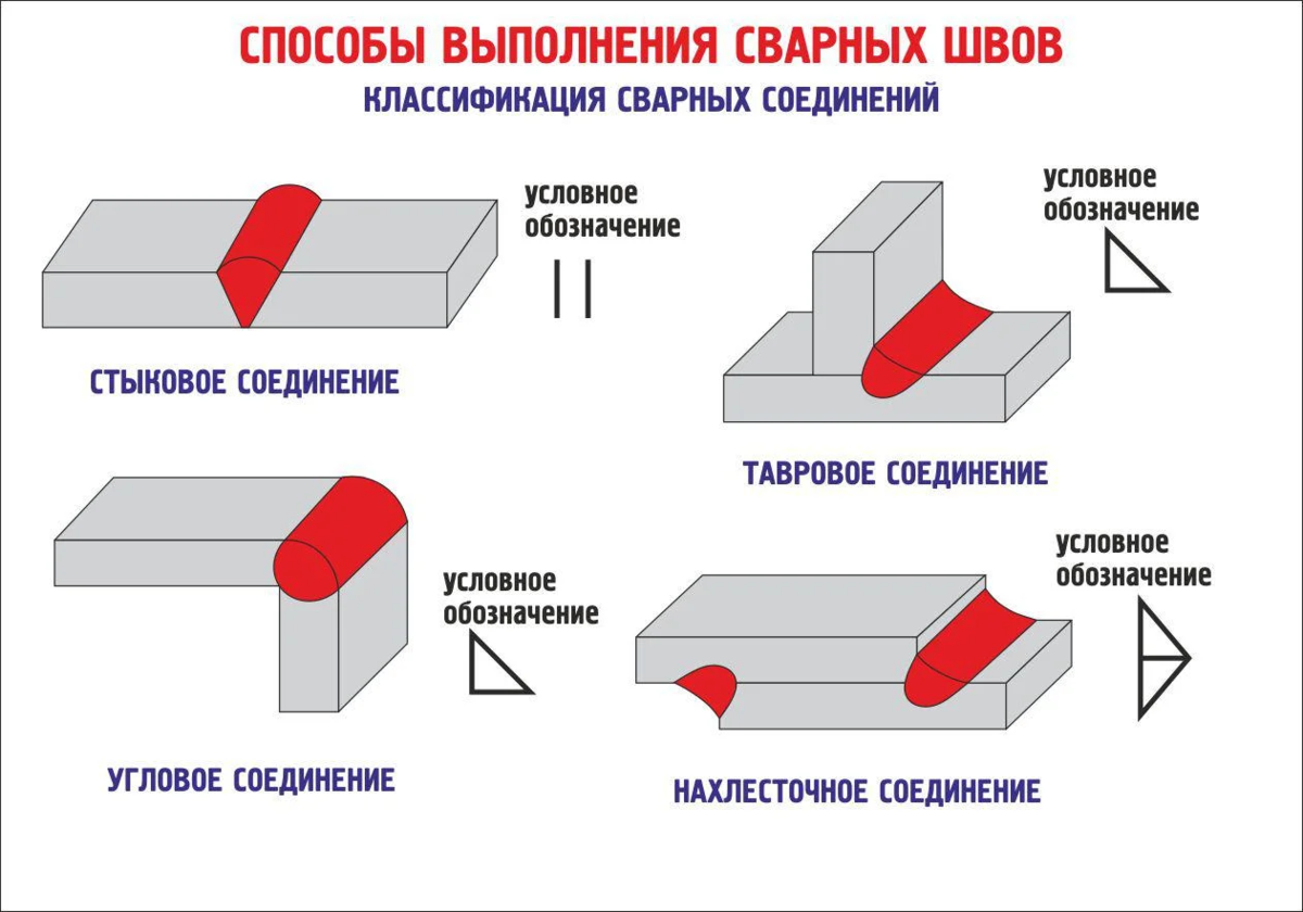 Виды сварки металлов: классификация, их краткая характеристика и область применения