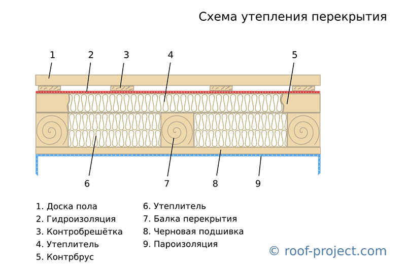 Схема утепления потолка в деревянном доме