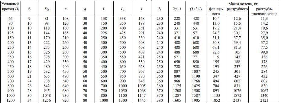 Размеры труб в дюймах и миллиметрах: таблицы соответствий