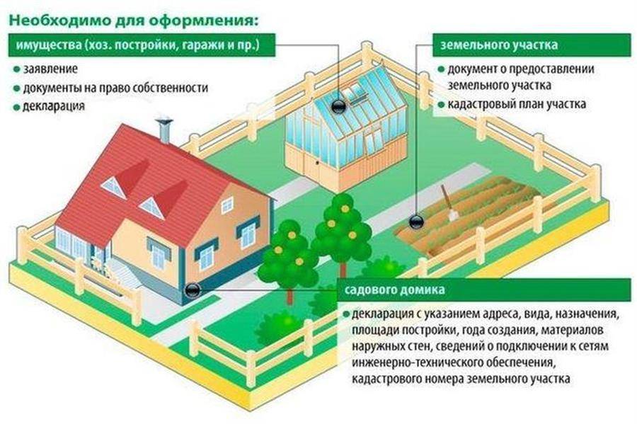 Как оформить дом в собственность построенный на своей земле