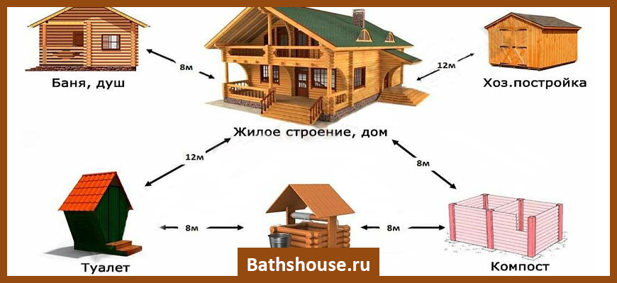 Расстояние бани от дома. Баня строение. Баня от забора. Баня и соседние строения. Расстояние от дома до бани.