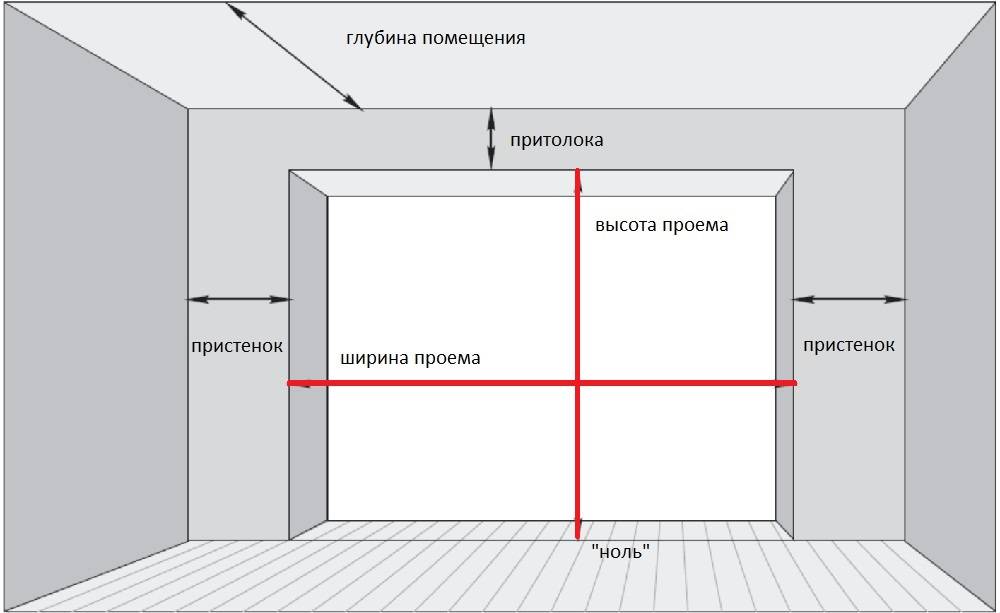 Выровнять проем