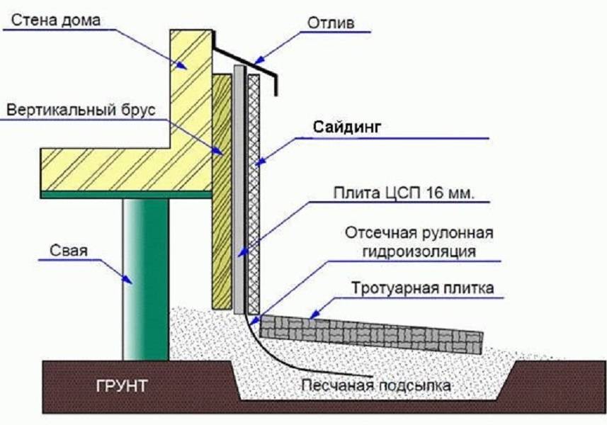 Гидроизоляция свайного фундамента: какие материалы используют, методы для различный типов свай, описание способов защиты от влаги