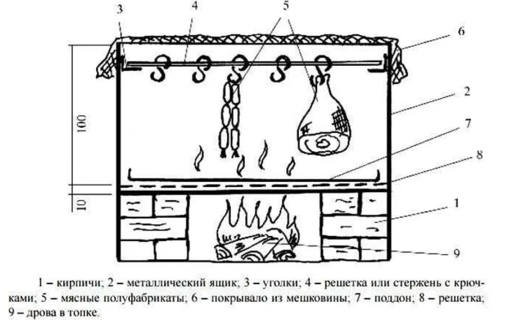 Коптильня схема чертеж