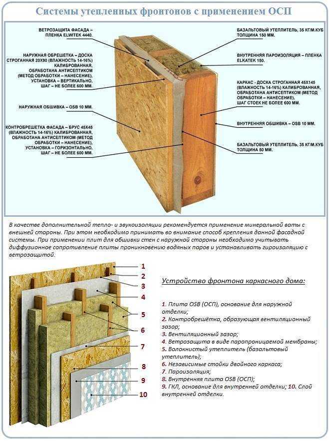 Утепление каркасного дома своими руками.