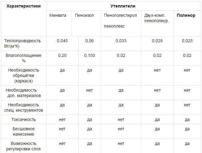 Преимущества и характеристики разновидностей пенофола