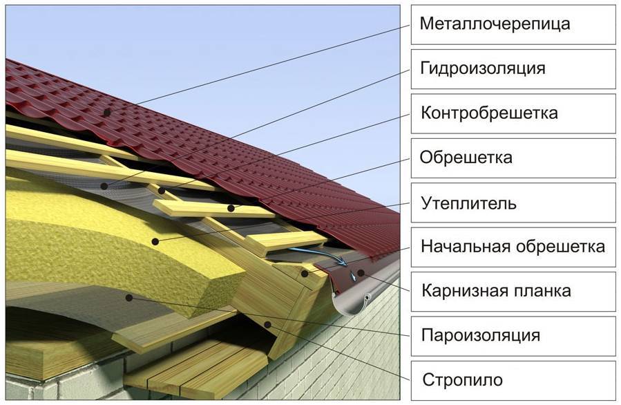 Пароизоляция для крыши: какую выбрать, технология монтажа