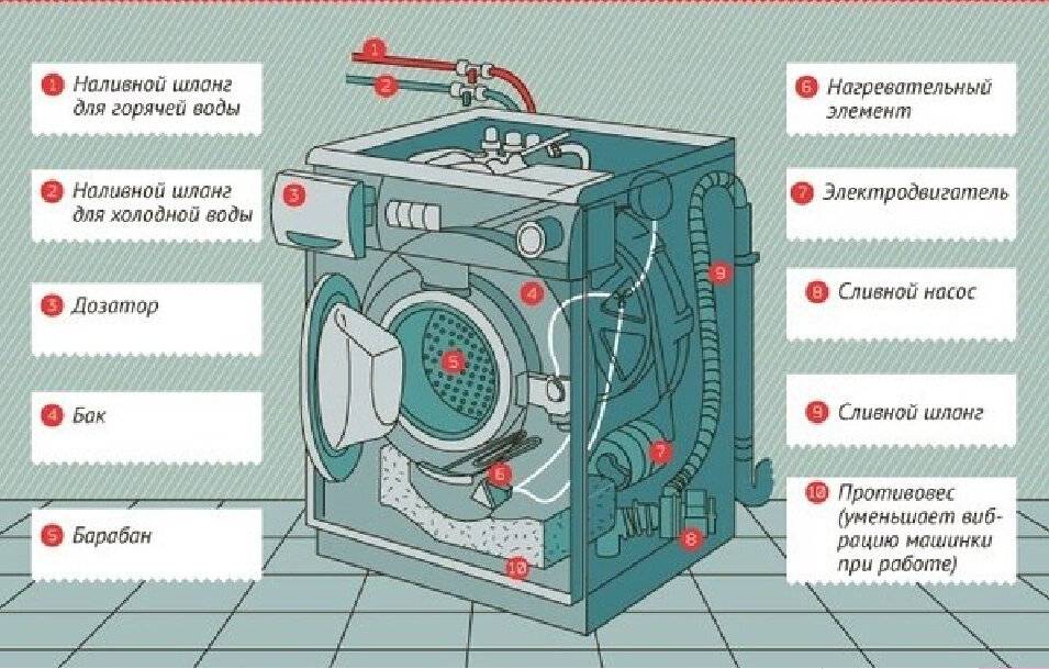 Из чего сделана стиральная машина автомат