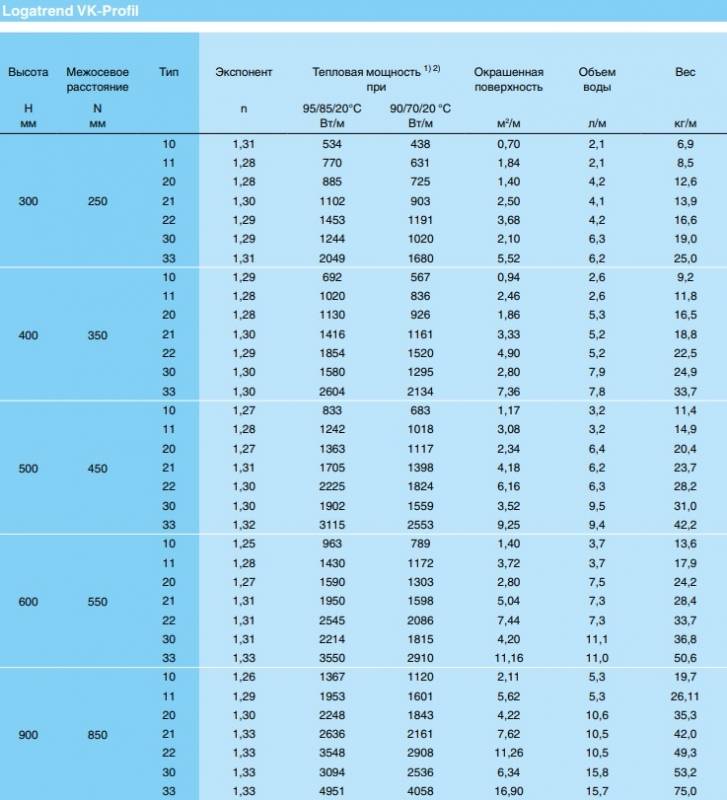 Технические характеристики стальных радиаторов, их типы и применение