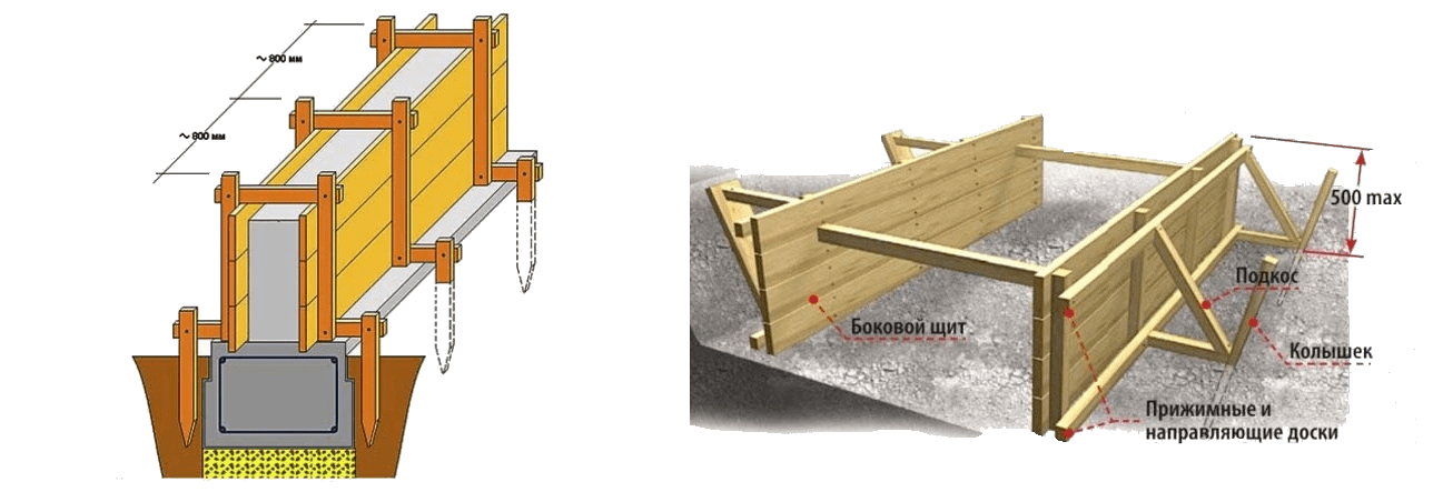 Ленточный фундамент своими руками: пошаговая инструкция с фото по строительству фундамента для дома