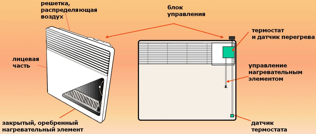 Как выбрать конвектора для дома? подробная инструкция для покупателей