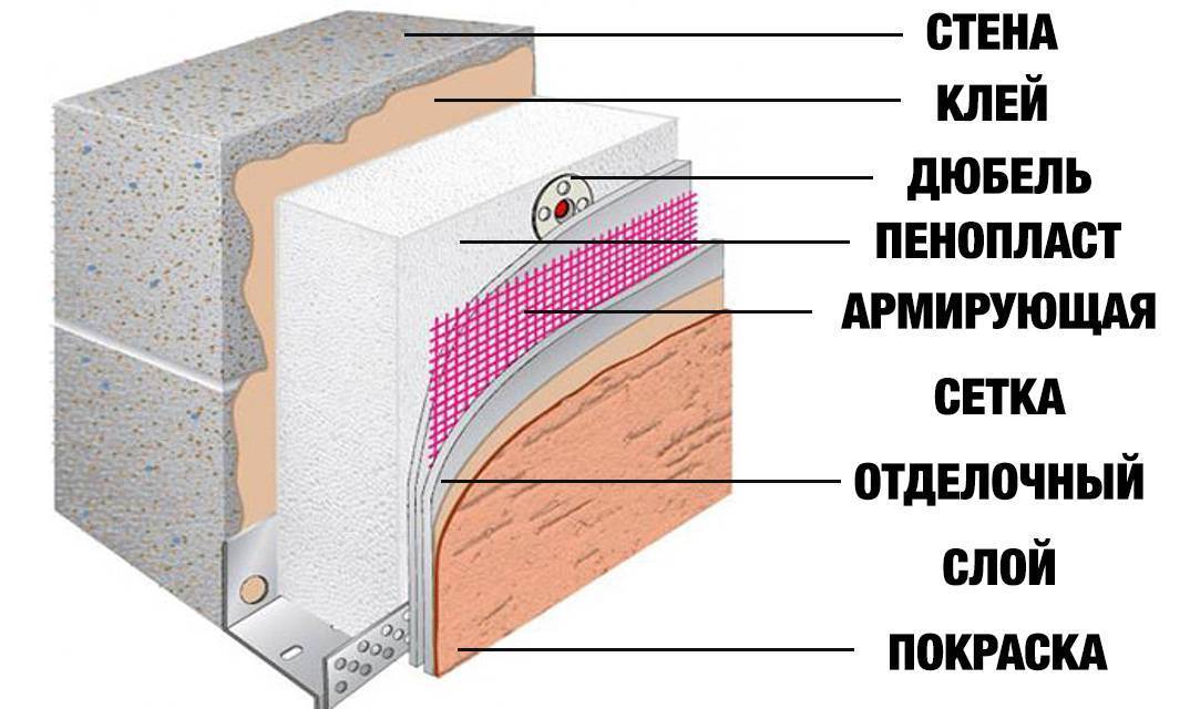 Утепление керамзитобетонных блоков стен снаружи и изнутри, как теплоизолировать баню и дом