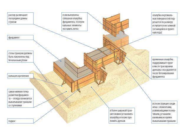 Фундамент на склоне: особенности строительства, типы оснований и приспособления