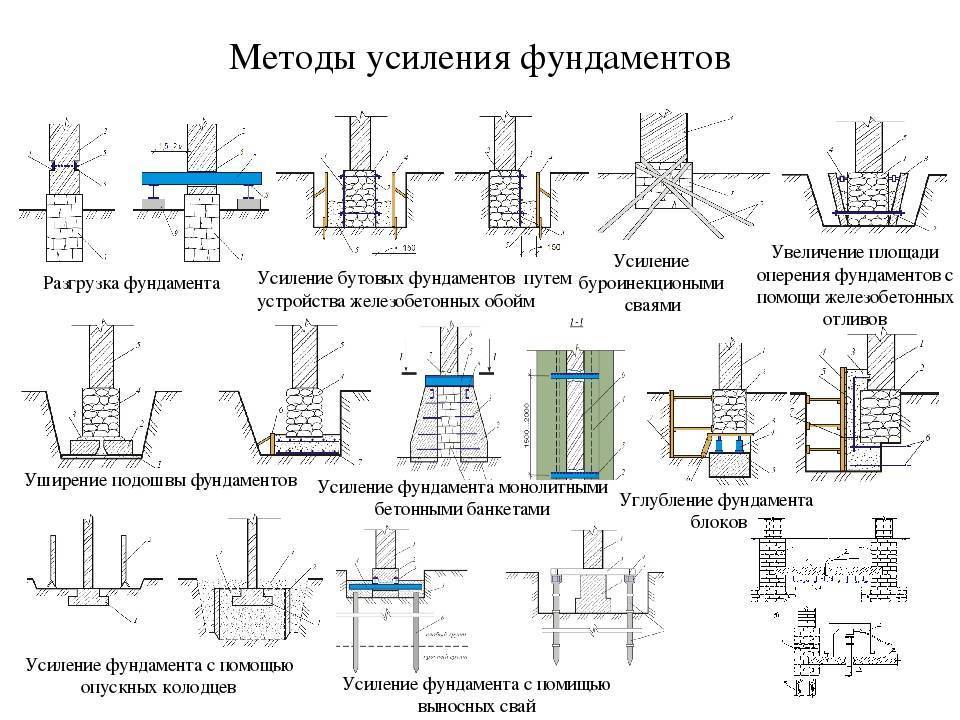 Бетонирование свайного ростверка технологическая карта