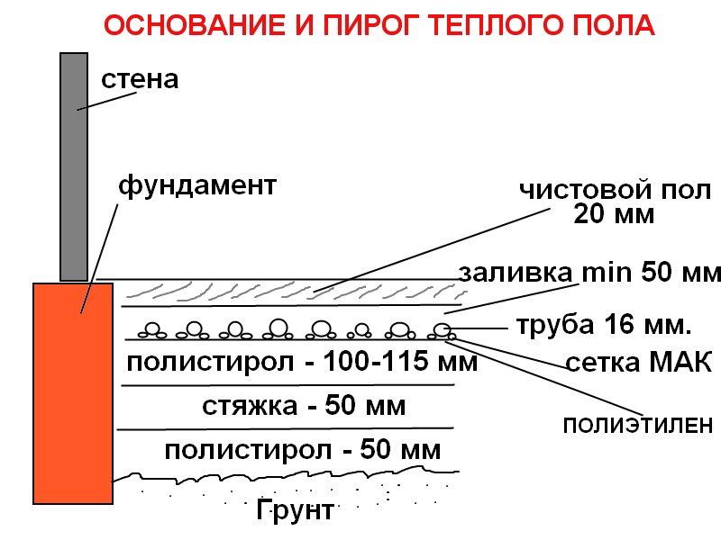 Стяжка теплом поле водяном. Схема пирога теплого водяного пола. Толщина конструкции водяного теплого пола. Минимальная высота стяжки для теплого водяного пола. Толщина стяжки для водяного теплого пола.